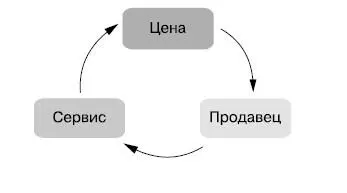 Требования к продавцам Прежде чем продать свой товар услуги или компанию - фото 5