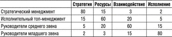 В таблице я привожу примерное распределение внимания менеджеров при котором - фото 1