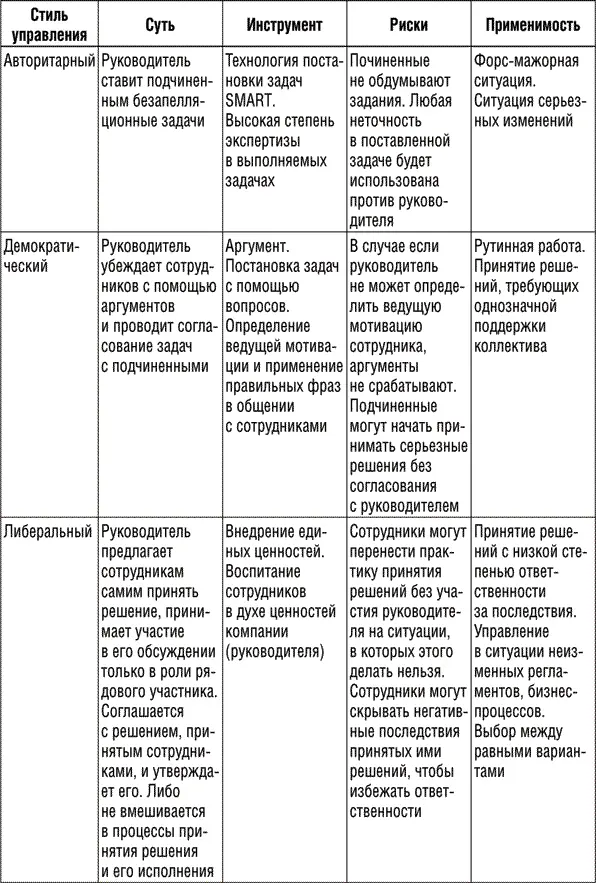 Такой руководитель получает большое влияние и поддержку своих сотрудников И - фото 2