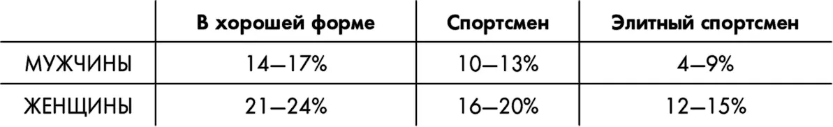 Существует несколько способов определения содержания жира в организме но - фото 1