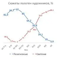Здесь важна точка отсчёта За неё я возьму пик количества религиозных сюжетов в - фото 8