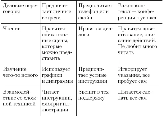 Полезно знать свой тип восприятия Это можно сделать с помощью теста С - фото 6