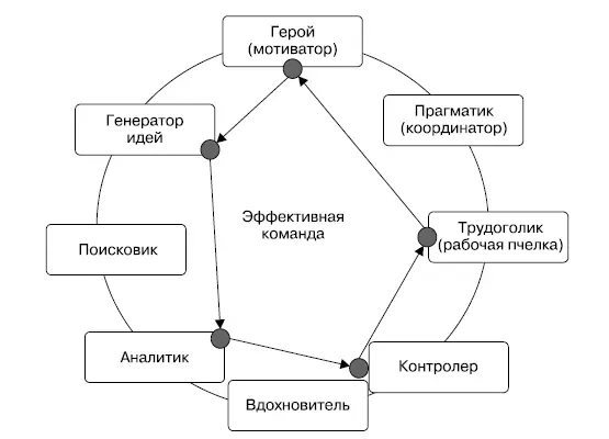 Что дает знание командных ролей Если вы знаете командную роль сотрудника то - фото 30
