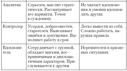 Следующий тест Командные роли Р М Белбина позволит определить наиболее - фото 34