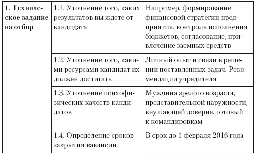 Глава 4 Методы объединения команды и управления ею Командная работа ра - фото 31
