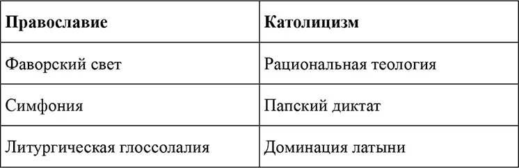 После падения Византии православный мир разделился на две части Первая - фото 9