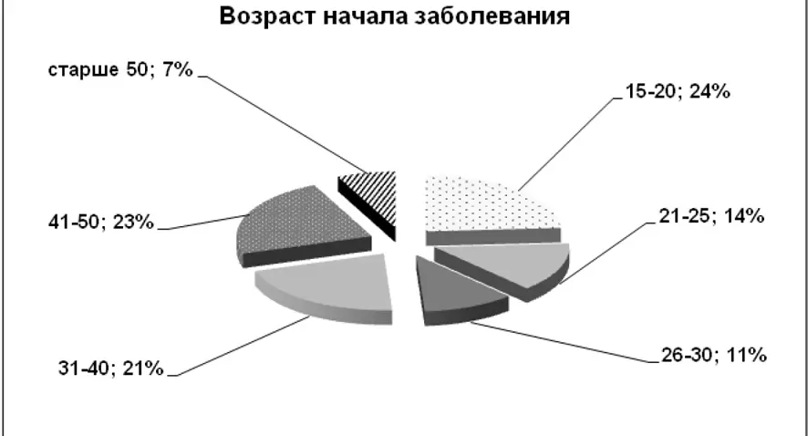 Рис 1 Возраст начала заболевания обследуемых пациентов n100 Основываясь на - фото 2