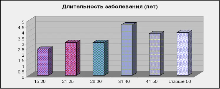 Рис 2 Длительность заболевания у обследуемых пациентов Распределение - фото 3