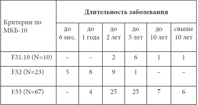 Как видно большинство наблюдений относилось к реккурентному депрессивному - фото 4