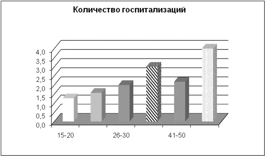 Рис 3 Распределение больных по количеству госпитализаций в зависимости от - фото 5