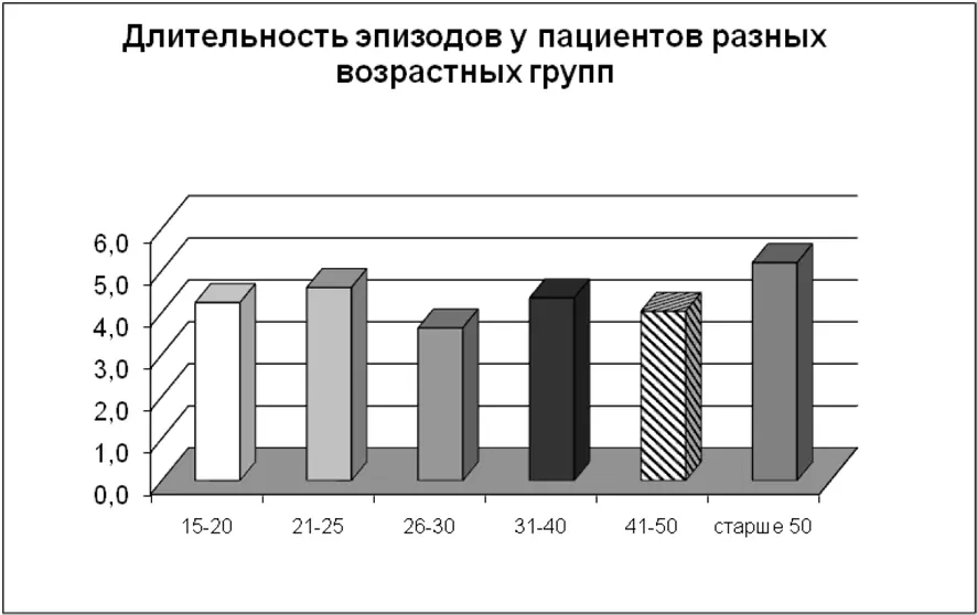 Рис 4 Распределение пациентов по средней длительности эпизода в месяцах в - фото 6