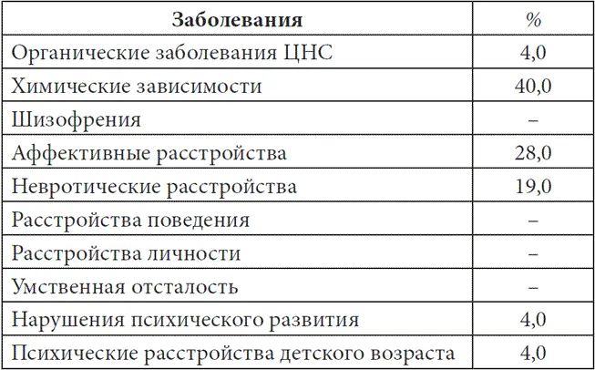 Также была исследована отягощенность соматическими заболеваниями Установлено - фото 7