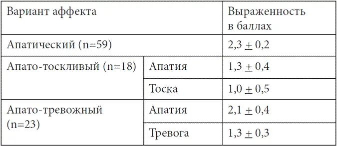 Выраженность компонентов депрессивного аффекта оценивалась с применением - фото 9