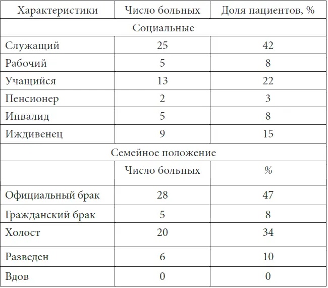 Возраст больных составил от 31 до 38 лет средняя длительность заболевания - фото 10