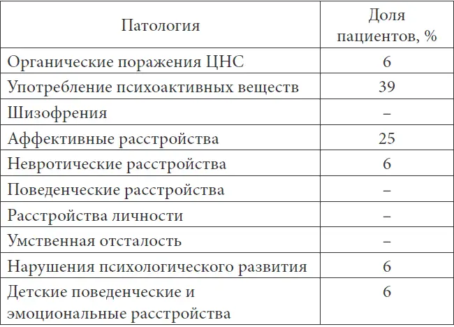 В исследование мы не включали больных с органическими расстройствами ЦНС - фото 12