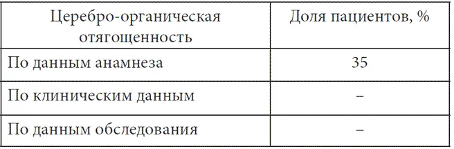 По данным шкалы депрессии МонтгомериАсберга среднее суммарного балла - фото 13