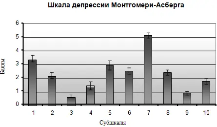Рис 7 Выраженность депрессии по шкале МонтгомериАсберга n59 Среднее - фото 14