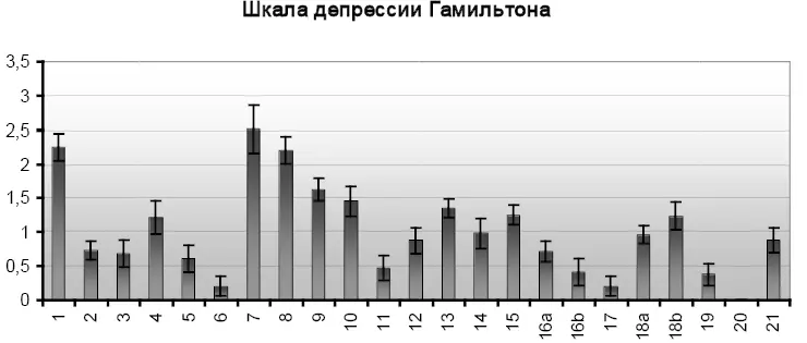 Рис 8 Выраженность депрессии по шкале Гамильтона n59 Полученные данные - фото 15