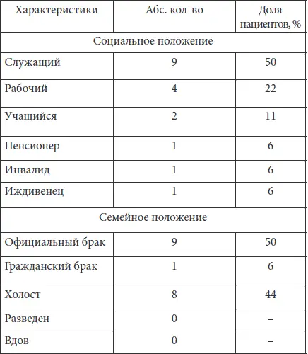 Анамнестические данные позволили выявить присущие данному подтипу преморбидные - фото 19