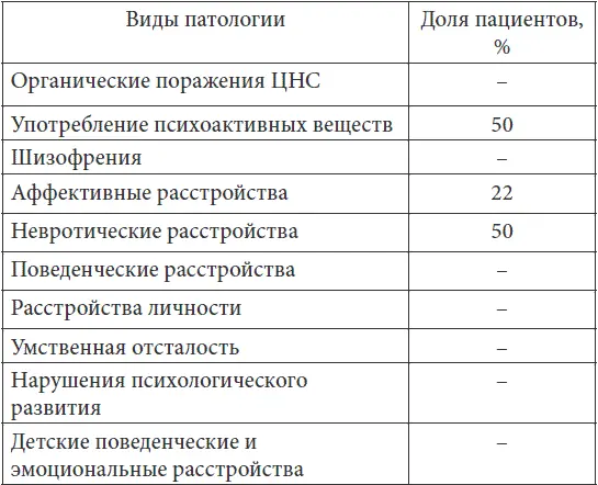 Наследственную отягощенность оценивали на основании данных анамнеза о трех - фото 21