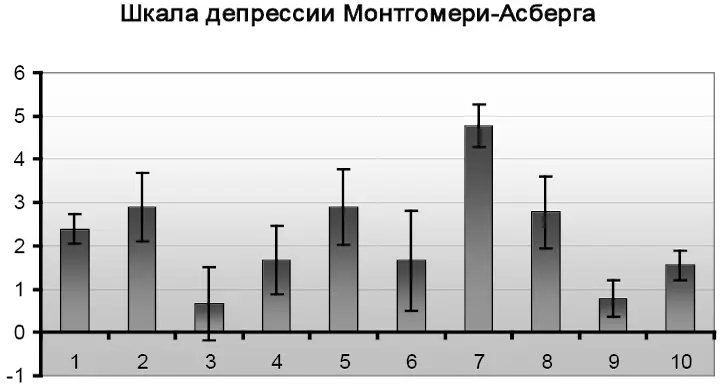 Рис 10 Выраженность депрессии по шкале МонтгомериАсберга у больных с - фото 23
