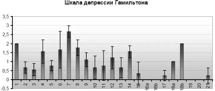 Рис 11 Выраженность депрессии по шкале Гамильтона у больных с апатотоскливым - фото 24