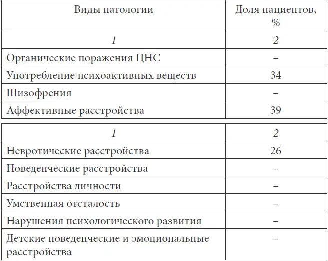 Таблица 15 Цереброорганическая отягощенность у больных с апатотревожным - фото 29