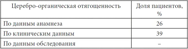 По данным шкалы депрессии МонтгомериАсберга среднее суммарного балла - фото 30