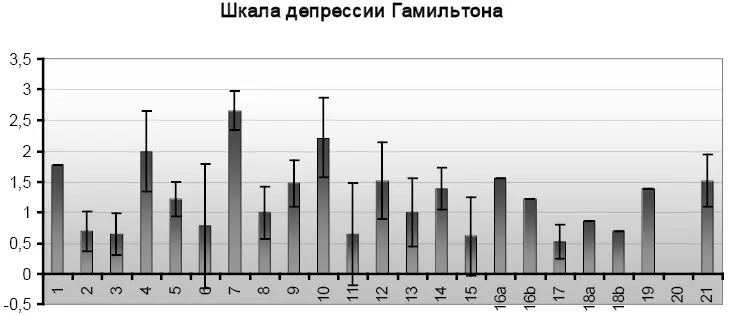 Рис 14 Выраженность депрессии по шкале Гамильтона у больных с апатотревожным - фото 32