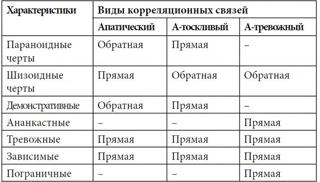 Тревожные черты характеризовали все три подтипа однако у больных с - фото 39