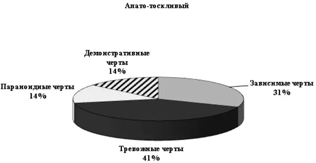 Рис 18 Особенности личностной структуры пациентов с различным подтипом ДР - фото 41