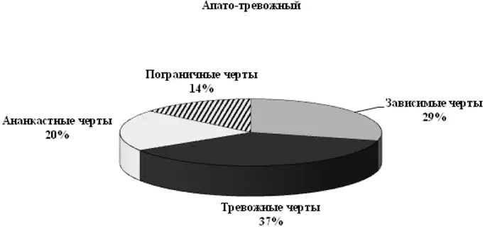 Рис 18 Особенности личностной структуры пациентов с различным подтипом ДР - фото 42