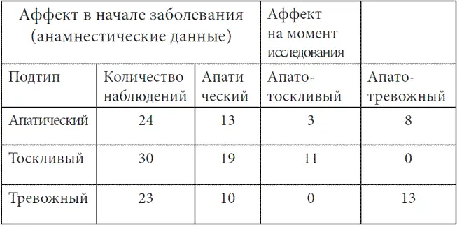 Ведущий апатический аффект в первом депрессивном эпизоде отмечался в 24 - фото 46