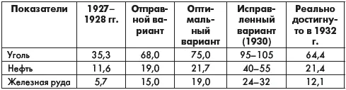 Несмотря на явные успехи в индустриализации промышленности доля промышленного - фото 22