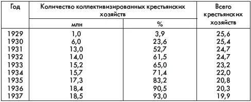 К концу 2й пятилетки 1937 в колхозах состояло 93 крестьянских дворов к - фото 23