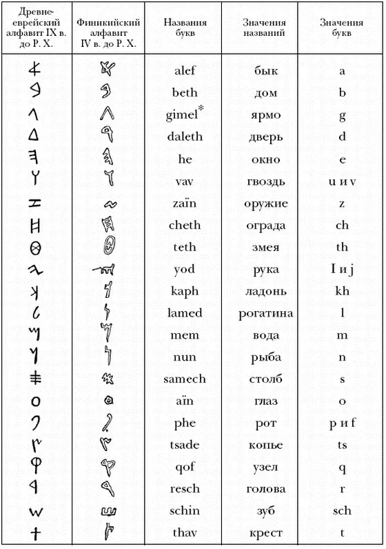 Постепенное развитие арамейского алфавита Как видим если безгласный - фото 14