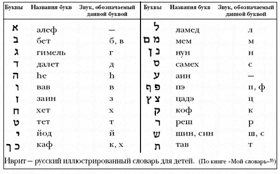 Еврейский алфавит с числовыми значениями букв א алеф безгласно и - фото 18