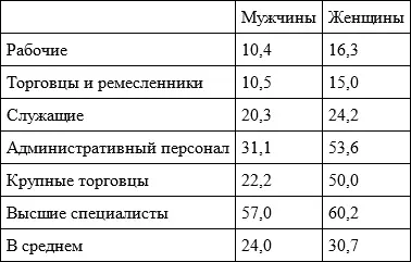 В том же обследовании распределение данных по образовательному цензу прихожан - фото 1
