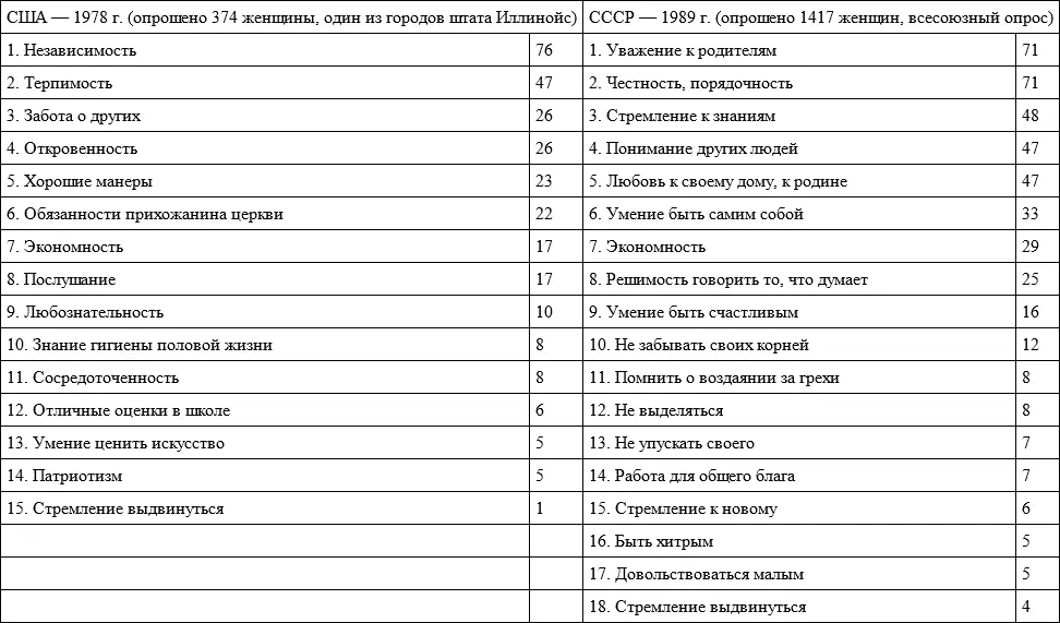 Получается что советская специфика требований к детям прежде всего в том - фото 8