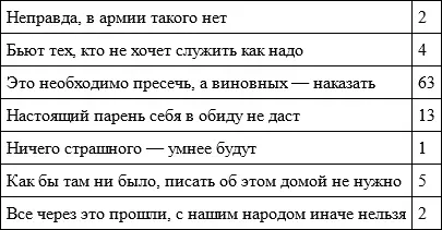 Сильнее всего отрицательное отношение к дедовщине выражено у опрошенных старше - фото 9