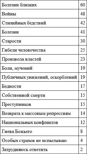 На первых пяти позициях в этом списке страхи общечеловеческие с которыми - фото 11