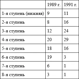 Более высокие ступени 9я и 10я не играют роли в статусном распределении - фото 12