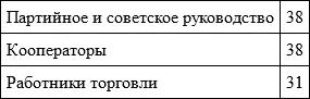 Другие варианты ответа собирают не более 10 мнений Кооператоры как - фото 13