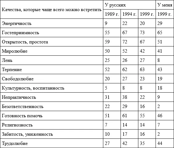 Таблица 7 Что в первую очередь связывается у вас с мыслью о нашем народе в - фото 21