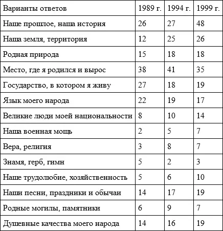 Интересно сравнение личных характеристик с общенациональными Оно показывает - фото 22