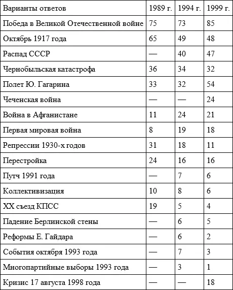 Особенно важен при исследовании самоидентификации россиян анализ параметров - фото 23
