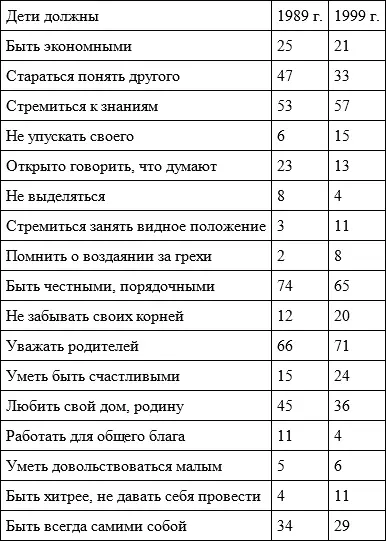 Таблица 14 Кем бы вы хотели видеть своего сына дочь внука в Согласно - фото 28
