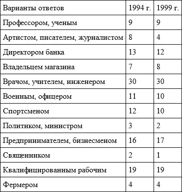 Согласно мнению опрошенных в 1999 г окружающие их люди чаще всего завидуют - фото 29