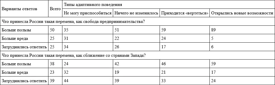 Свободными чувствуют себя 73 открывших новые возможности нет 16 46 - фото 34