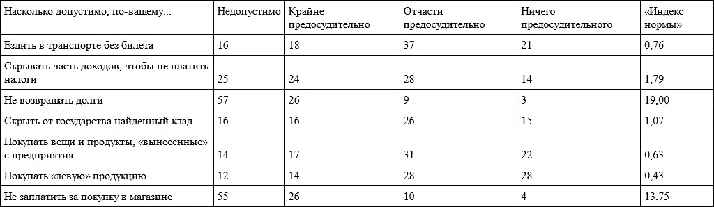 Обратимся теперь к серии данных о самой сложной форме лукавого поведения - фото 36